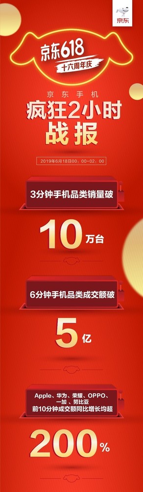京東618張狂兩小時(shí)戰(zhàn)報(bào)