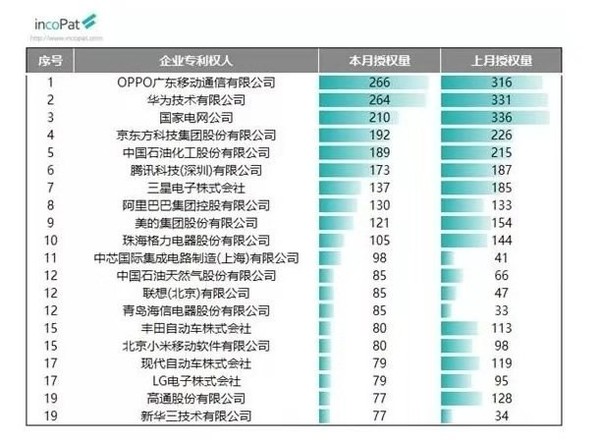 2019年9月創造授權專利榜