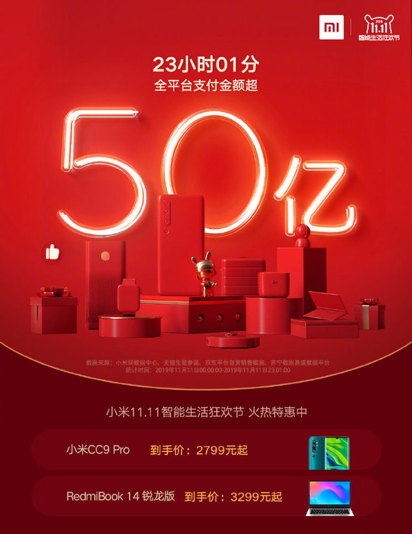 全渠道付出金額超50億