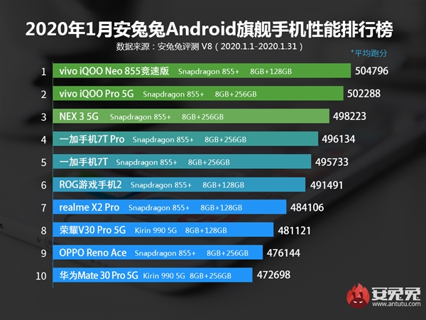 安兔兔發布1月安卓手機功能排行榜：vivo包辦前三名