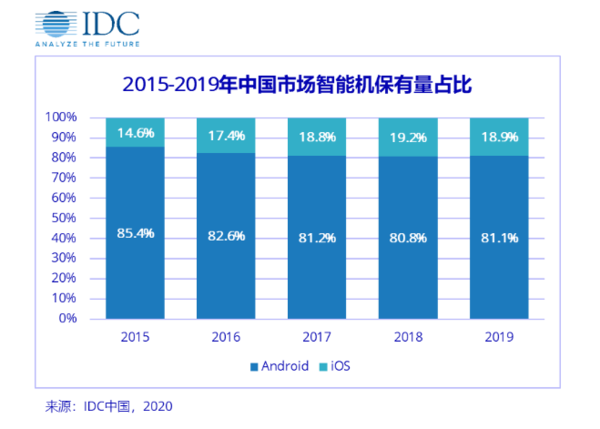 IDC：新款iPhone SE發布 打響了iOS存量用戶搶奪戰