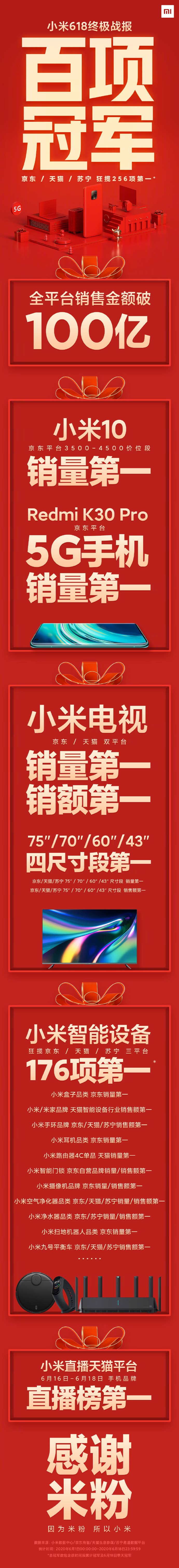 破百億！小米618出售額同比增加54% 斬獲256項榜首